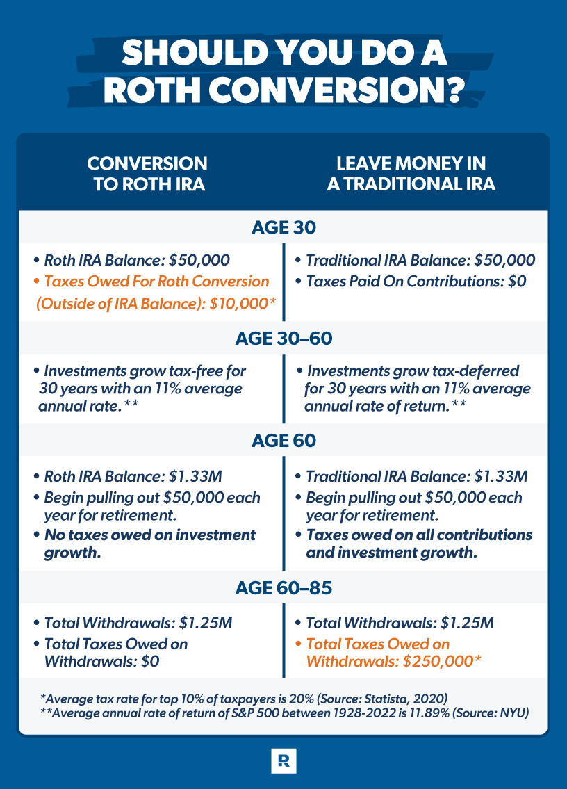 Should You Do a Roth Conversion?